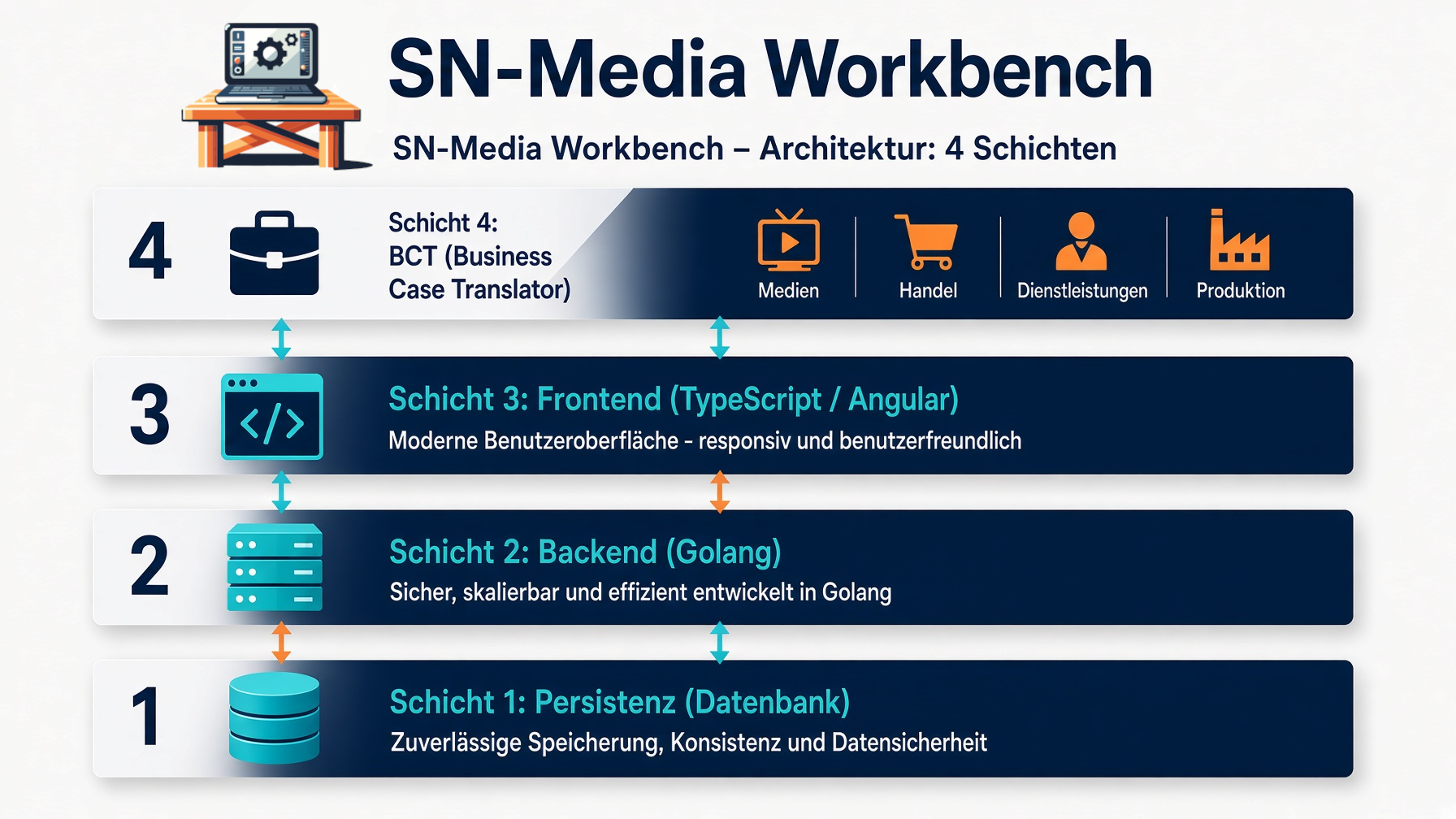 Schichtenmodell der SN-Media Workbench – Bild 1 von 1